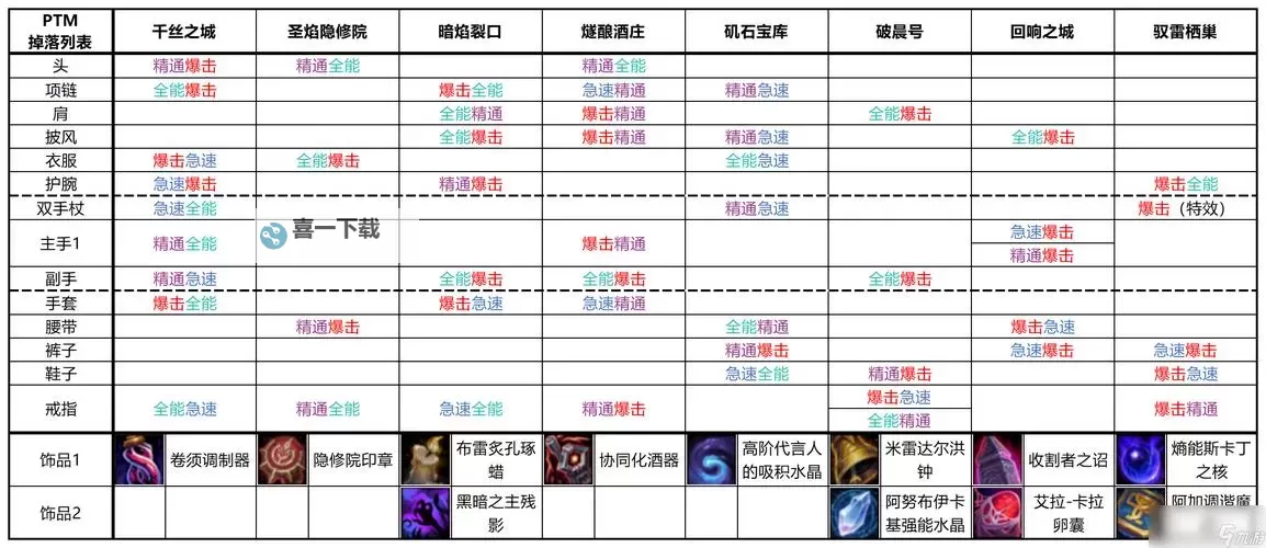 武器锻造几级会掉落稀有装备?详解掉落等级解析图1