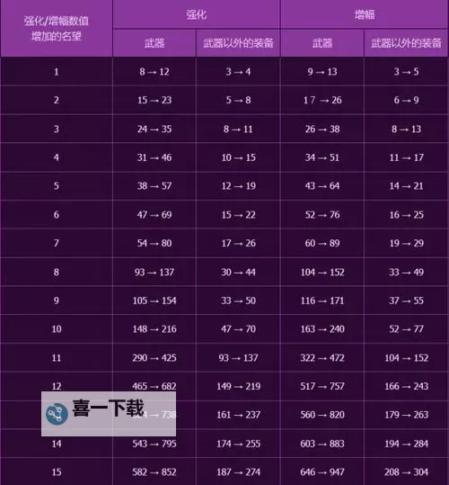 DNF武器锻造要花多少金币?详解价格与费用分析图2