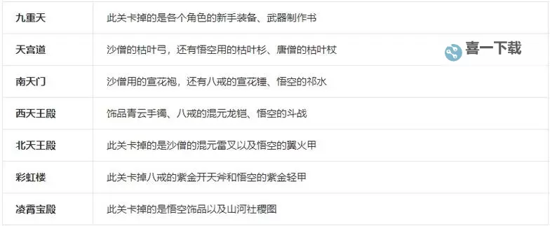 造梦西游3猕猴王掉什么装备及攻略推荐图1