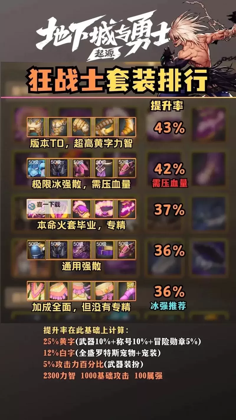 2024最新版：DNF狂战士装备搭配排行全攻略分析图1