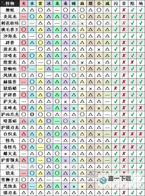《怪物猎人荒野》怪物弱点属性一览 怪物弱点是什么图2