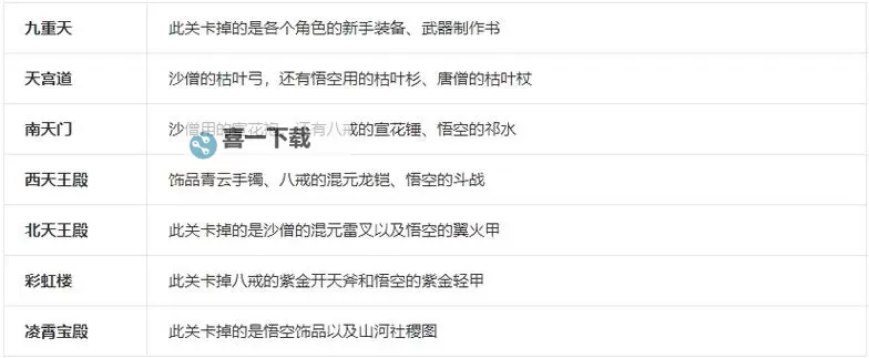 造梦西游3装备掉落点攻略:全地图掉落点详细解析图1