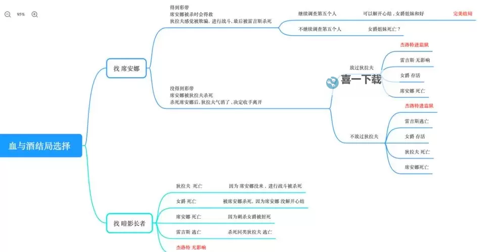 《巫师3》血与酒全结局达成条件及祭品宝石位置一览图1
