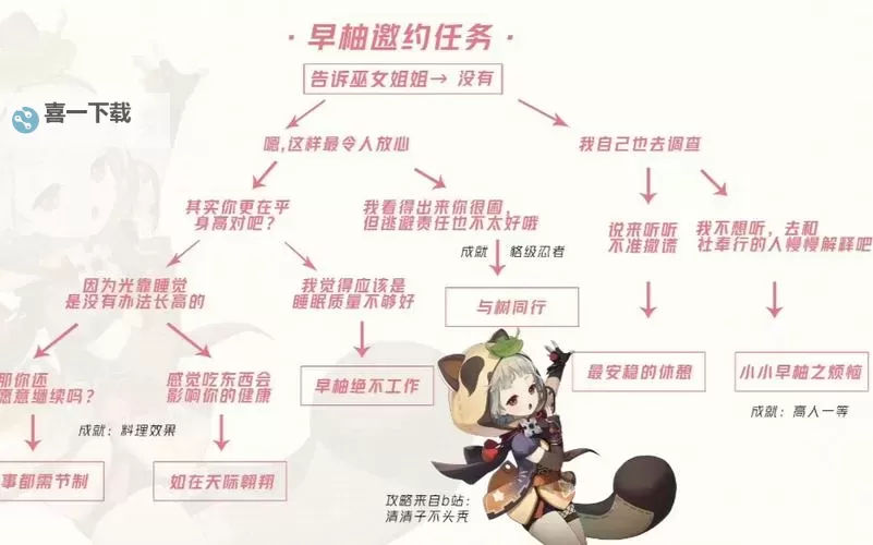 《原神》早柚邀约任务全结局选项指引图1