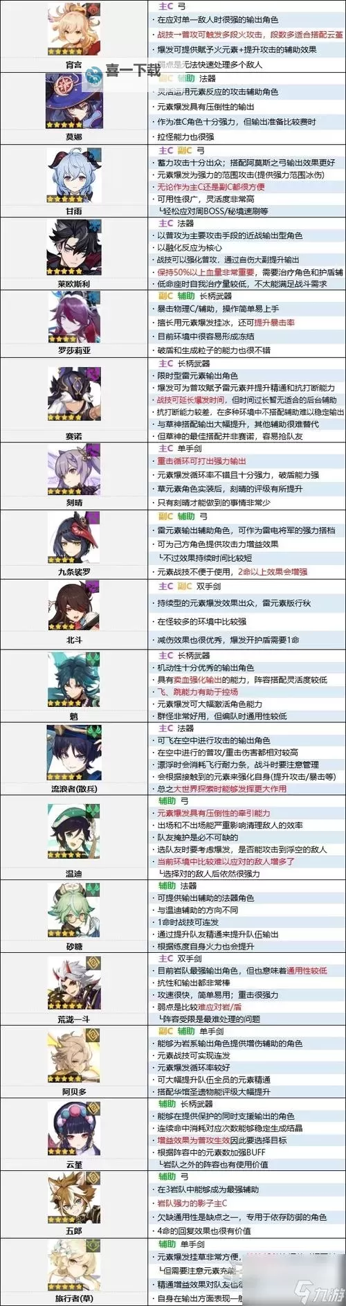 《原神》2.4版本角色强度排行榜 2.4版本角色强度评级图1