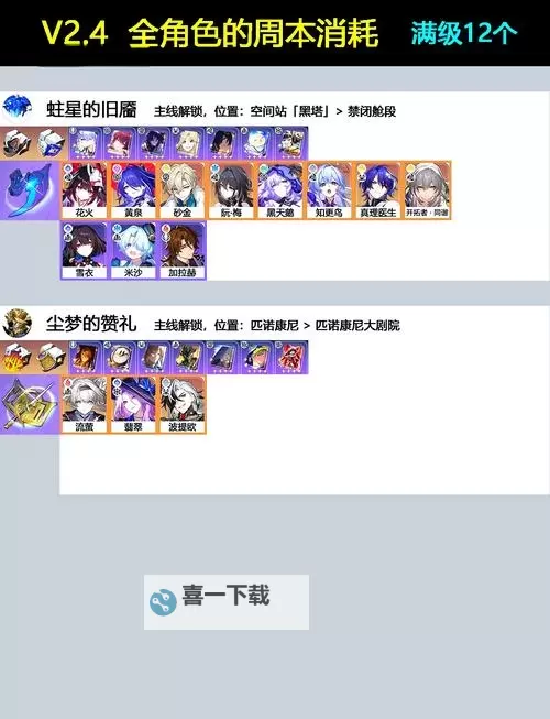 《崩坏星穹铁道》全角色培养所需材料汇总图1