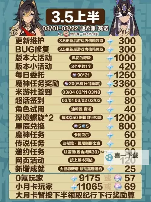 《原神》3.5版本原石获取统计图1