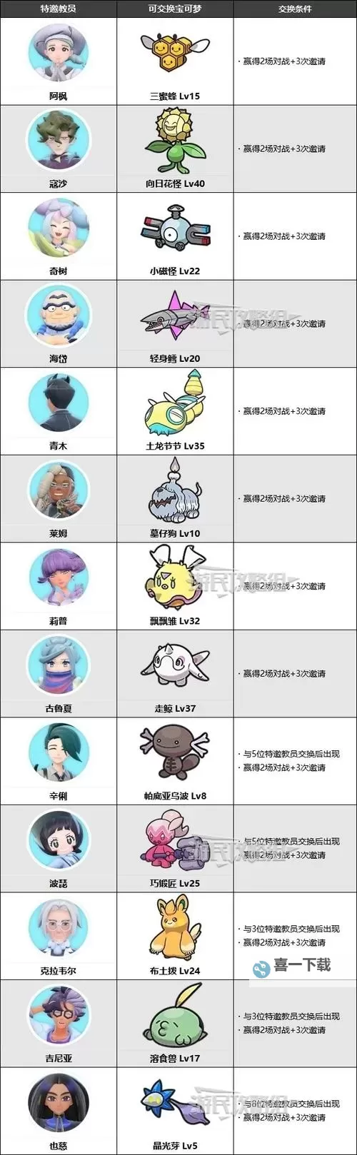 《宝可梦朱紫》蓝之圆盘DLC宝可梦培养推荐图1