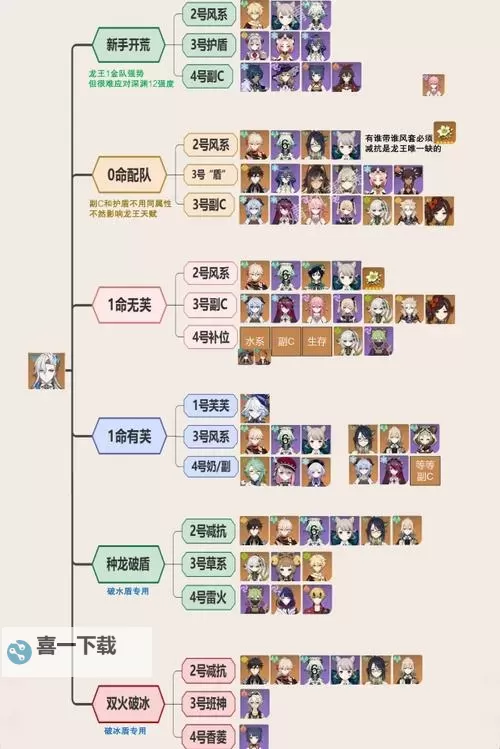 《原神》零命四星平民队伍推荐图1