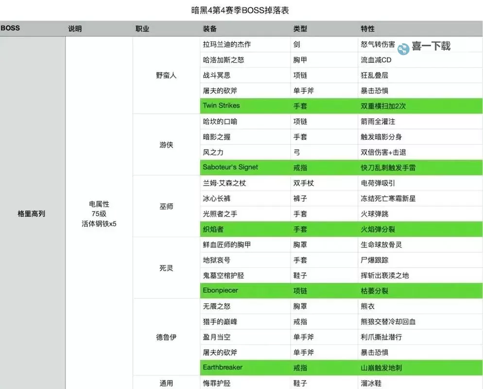 《暗黑破坏神4》S6新手开荒建议与注意事项 第六赛季暗金装备掉落一览表图2