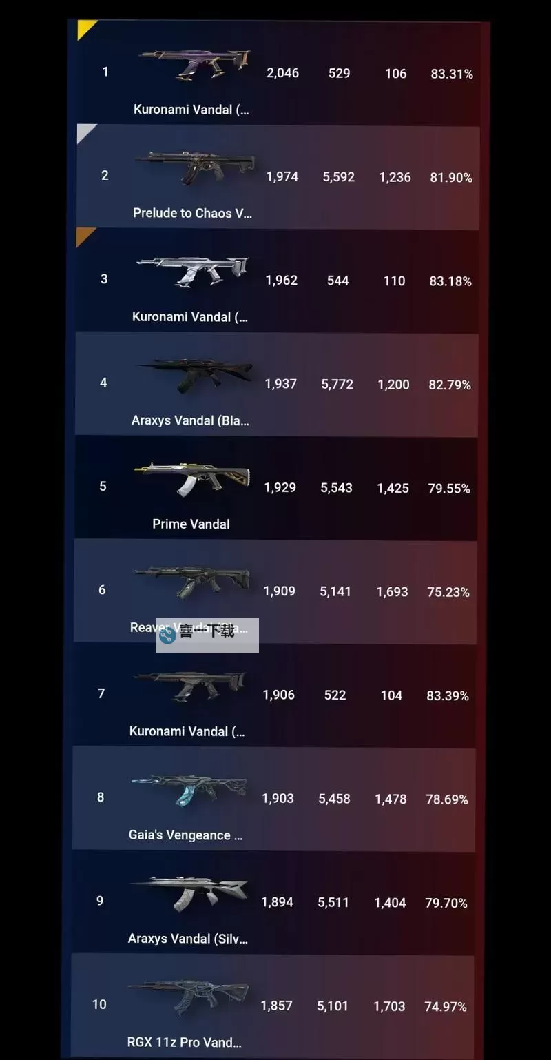 《无畏契约》5月31日外网皮肤排名图1