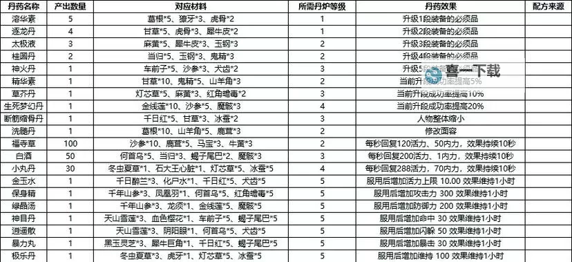 《这就是江湖》炼丹材料一览  《这就是江湖》常见丹药炼丹配方材料表图1