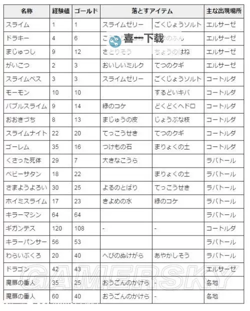 《勇者斗恶龙英雄2》全怪物掉落及活跃地点一览表图1