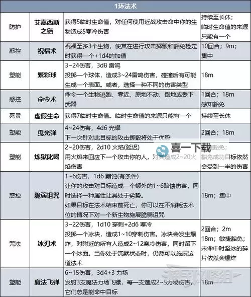 《博德之门3》全法术效果强度评析图1
