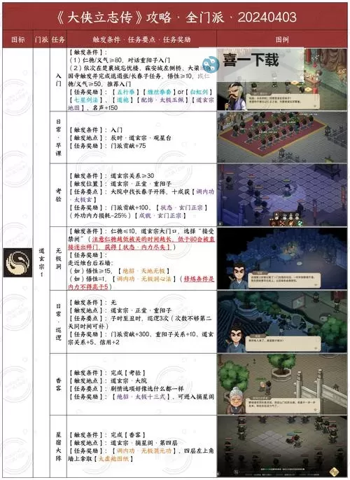 《大侠立志传》EA版各武学与装备获取教程 大侠立志传天赋系统介绍图2