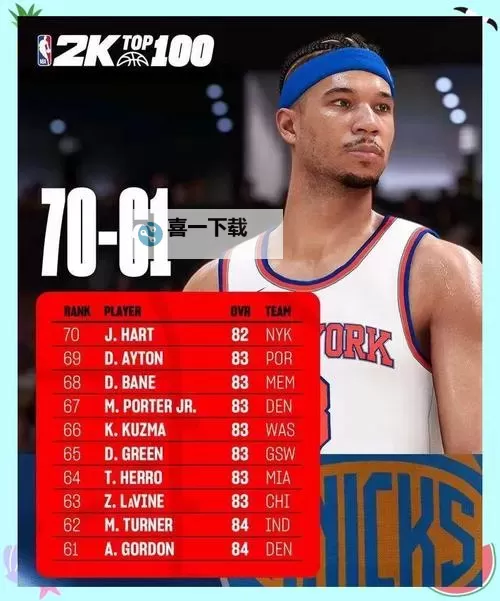 《NBA 2K20》球员扣篮能力值TOP5 球员扣篮能力值排名一览图1