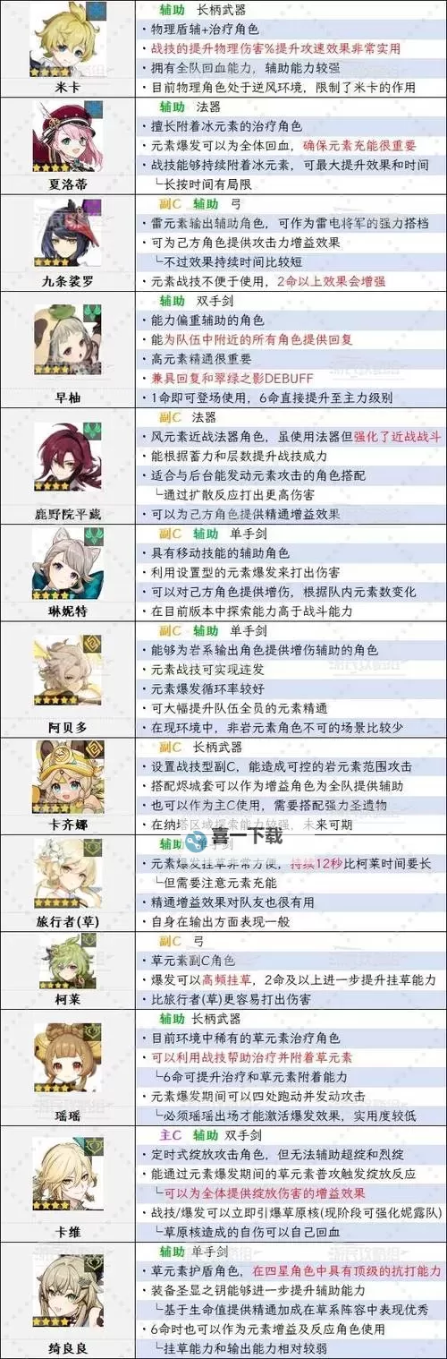 《原神》5.5版本角色强度排行榜 5.5瓦雷莎强度评级图1