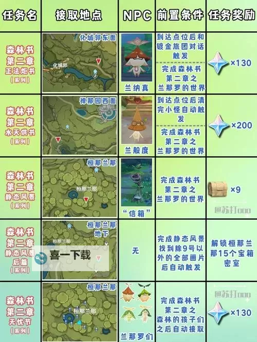 原神故事始于无雨的森林任务怎么做 故事始于无雨的森林任务流程图1