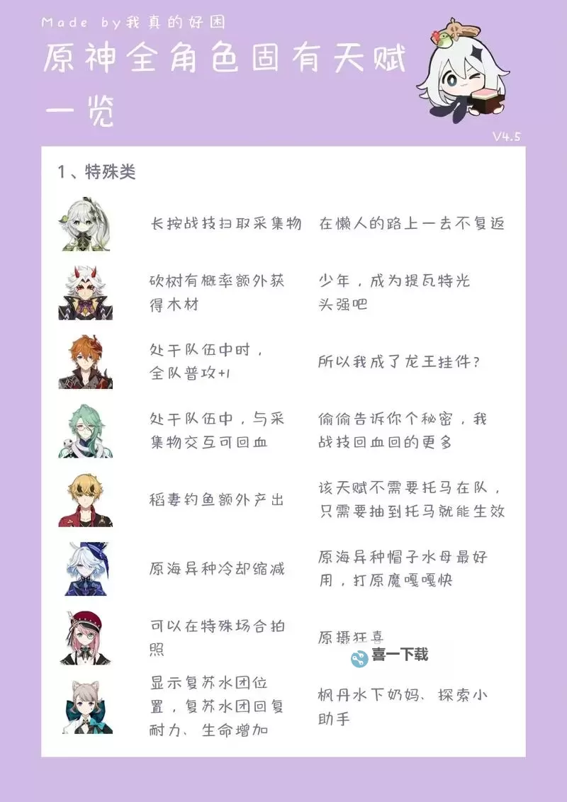 原神4.1版本全角色天赋加点推荐图1