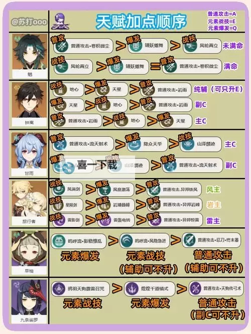 原神4.1版本全角色天赋加点推荐图2