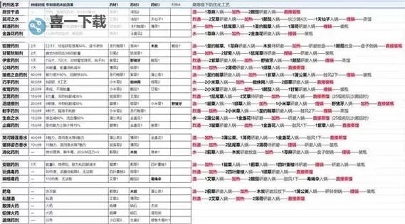 《天国拯救2》全药水完美制作步骤图1