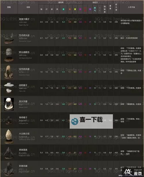 《黑暗之魂3》全装备获取方法说明 武器、套装怎么获得图1