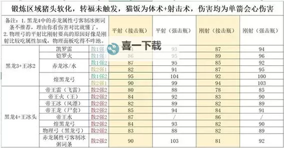 《怪物猎人世界》远程通用配装推荐图1