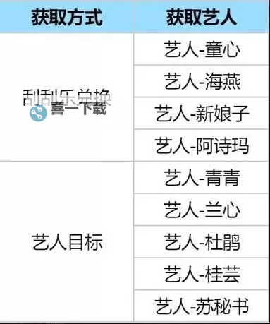 《时光杂货店》人才怎么获取？  时光杂货店人才/艺人获取方式！图1