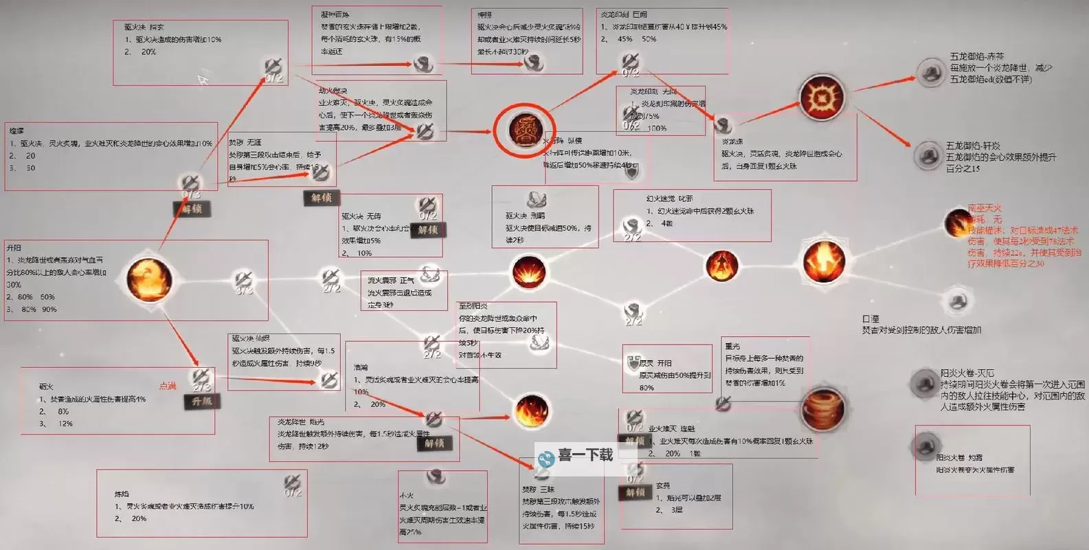 《诛仙世界》咒焚香配装及加点推荐 咒焚香怎么培养图1