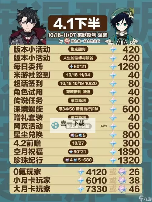 《原神》4.1版本前瞻兑换码与原石获取统计图1