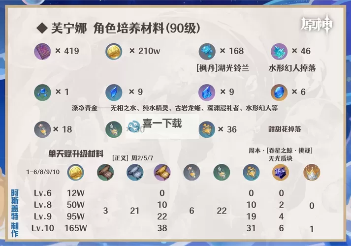 《原神》4.2芙宁娜全面培养攻略 芙宁娜技能详解与出装、队伍搭配推荐图1