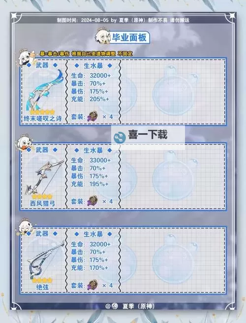 《原神》4.8夜兰养成与出装配队攻略图2