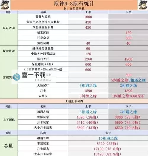 《原神》4.7版本原石数量统计 4.7版本能获得多少原石图1