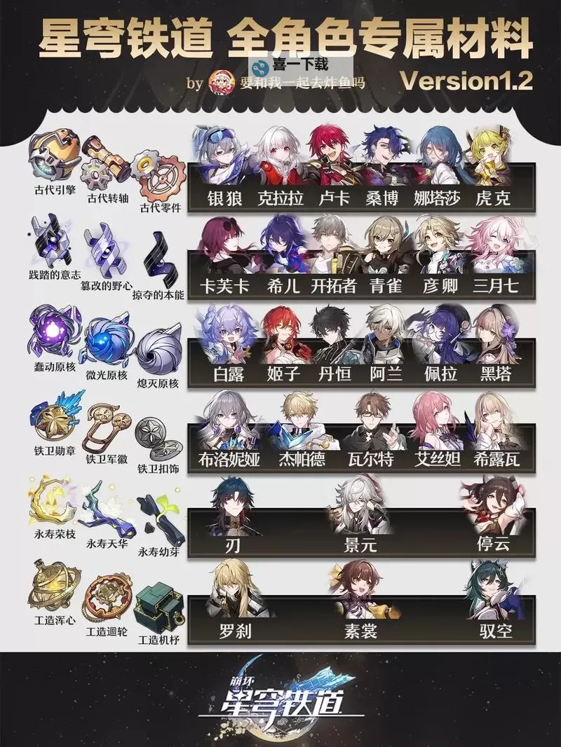 《崩坏星穹铁道》白露突破材料与数量一览图1