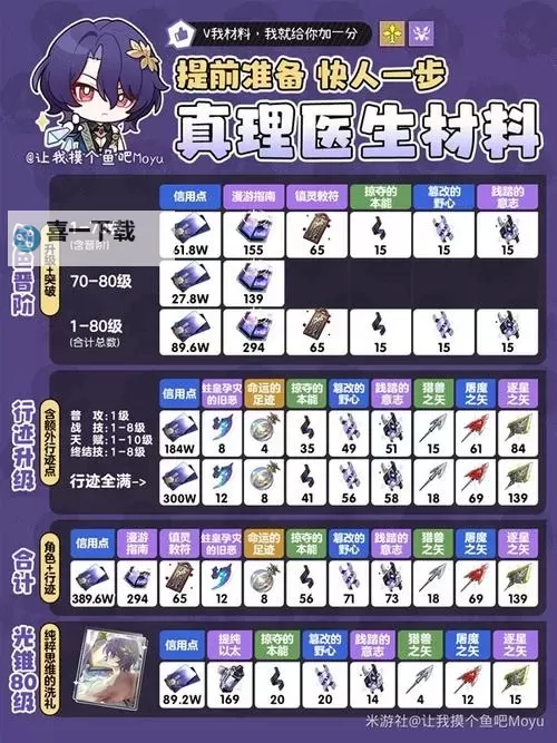 《崩坏星穹铁道》白露突破材料与数量一览图2