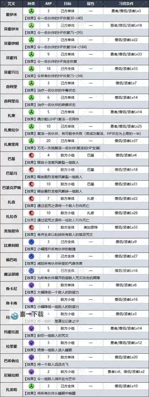 《勇者斗恶龙3重制版》贤者咒文效果及习得条件一览图2