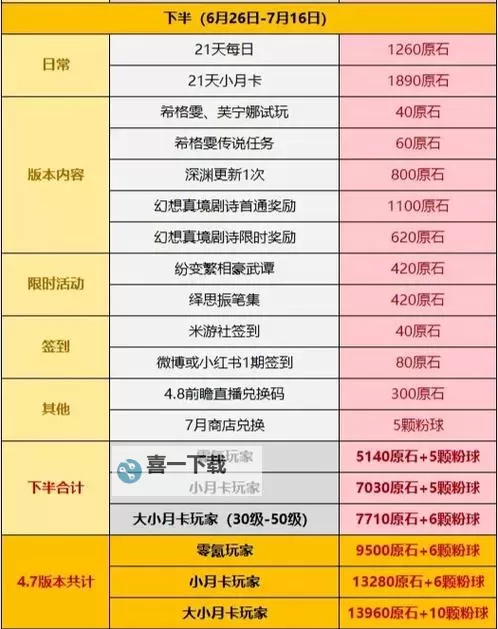 《原神》4.8下半原石数量统计 4.8下半能获得多少原石图1