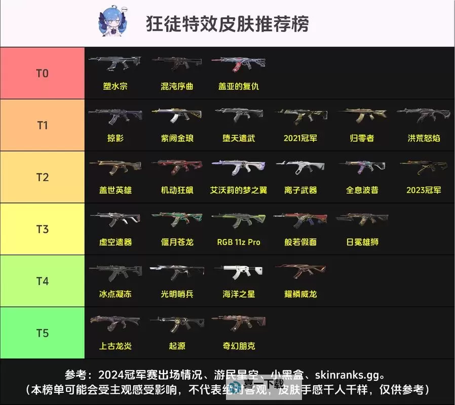 《无畏契约》7月31日外网皮肤排名图1