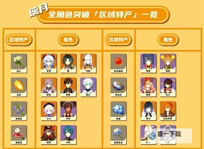 《原神》角色周本材料一览表 4.2全角色周本天赋材料需求图1