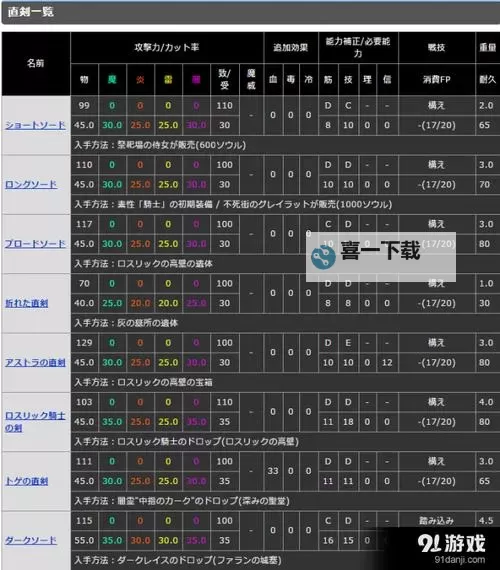 《黑暗之魂3》官方联机匹配公式与武器最高强化匹配表一览图1