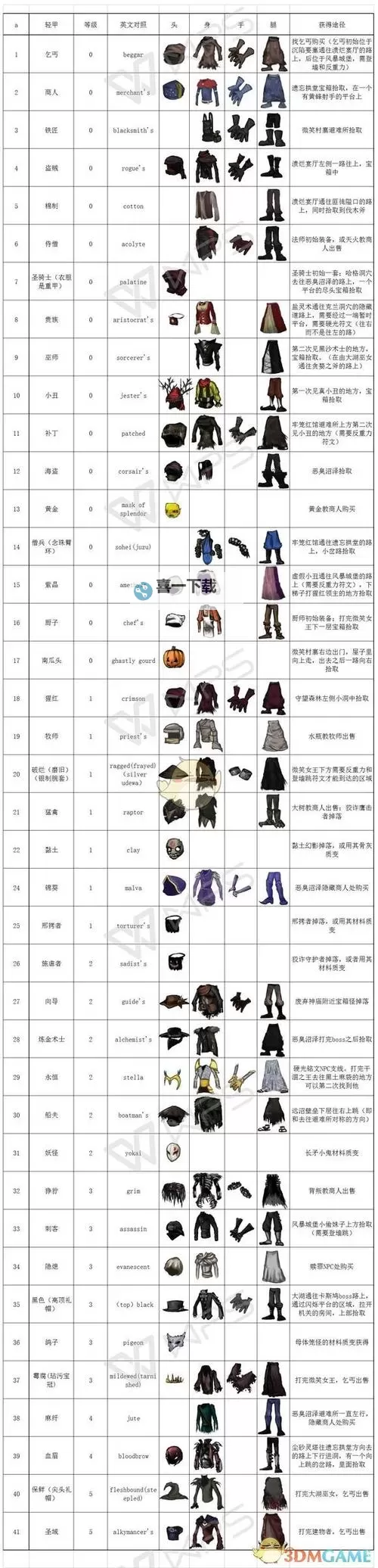 《盐和避难所》隐藏商店心得与5级装备展示图1