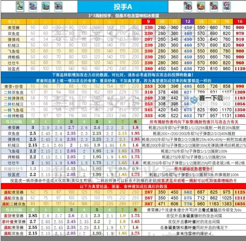 《拳皇14》二阶堂红丸伤害数据详解图1