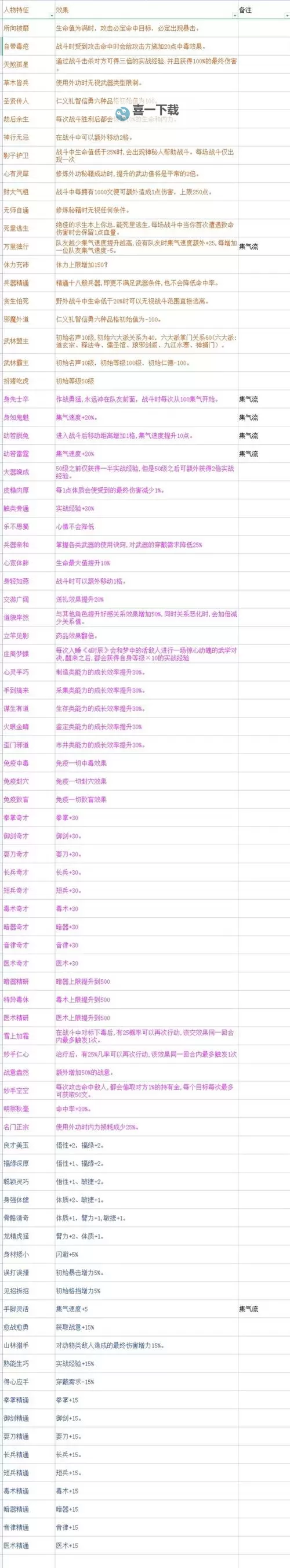 《大侠立志传》EA版开局属性加点及功法搭配推荐图1