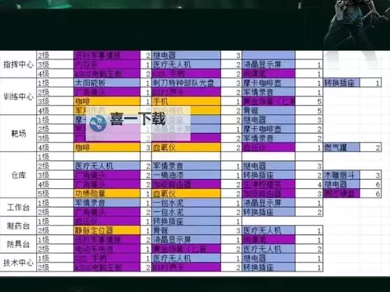 《三角洲行动》特勤处升级推荐图2