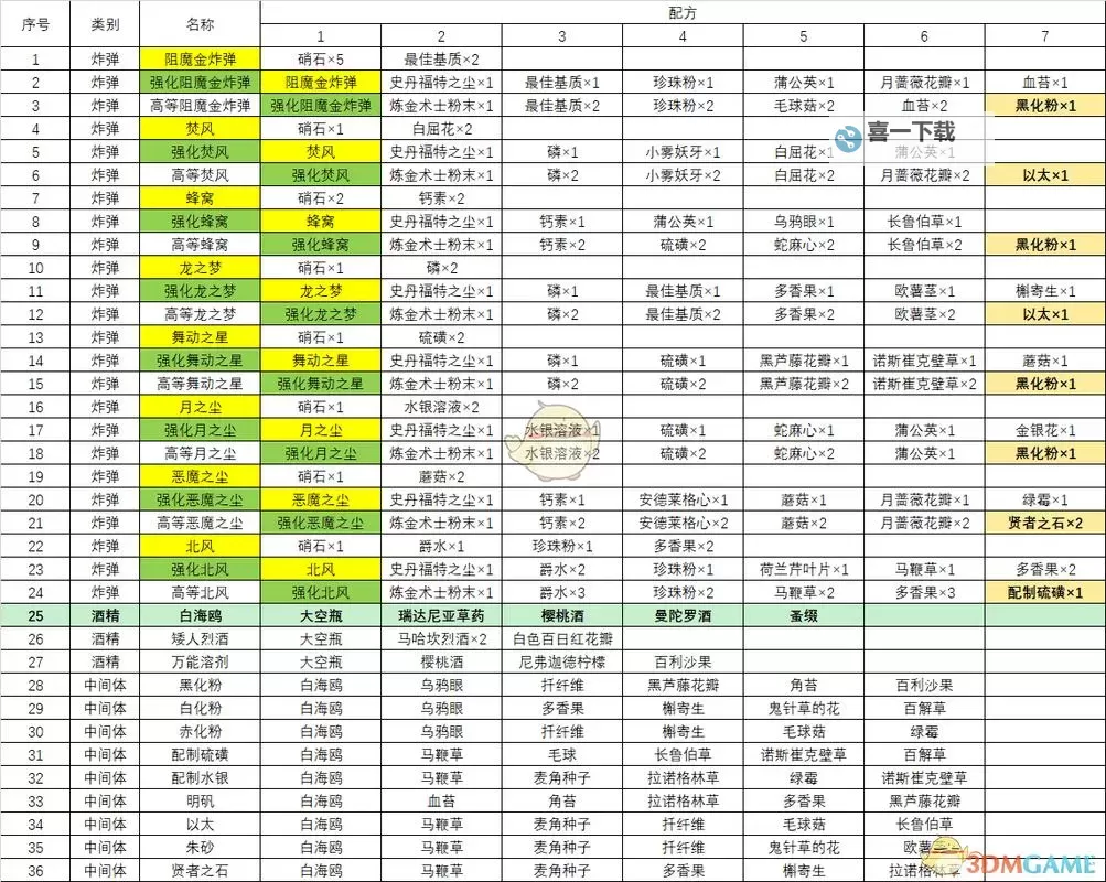 《巫师3》炼金加点 超强炼金加点心得图2
