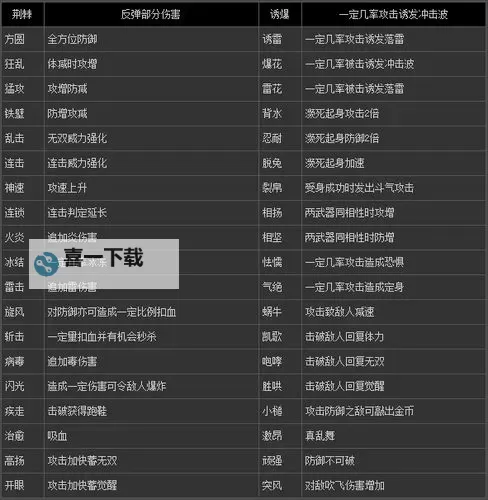 真三国无双7 全武器入手条件一览表图2