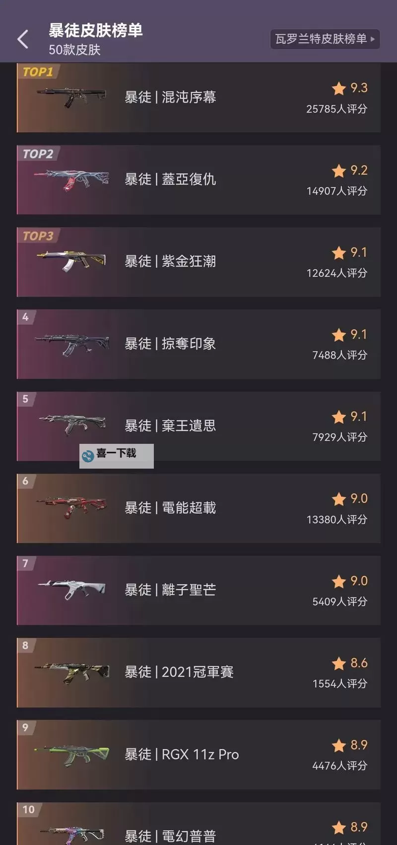 《无畏契约》9月18日外网皮肤排名图1