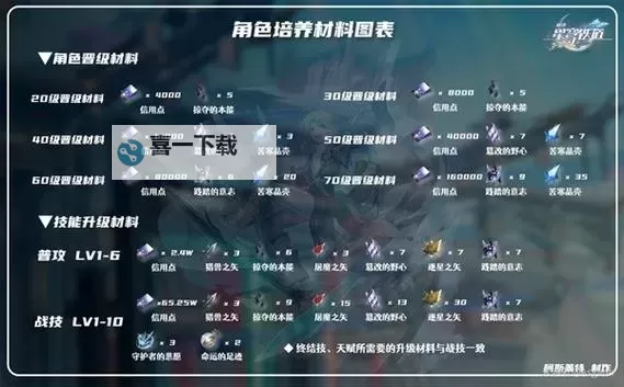 《崩坏星穹铁道》彦卿详细培养指南 彦卿技能详解与队伍搭配推荐图1