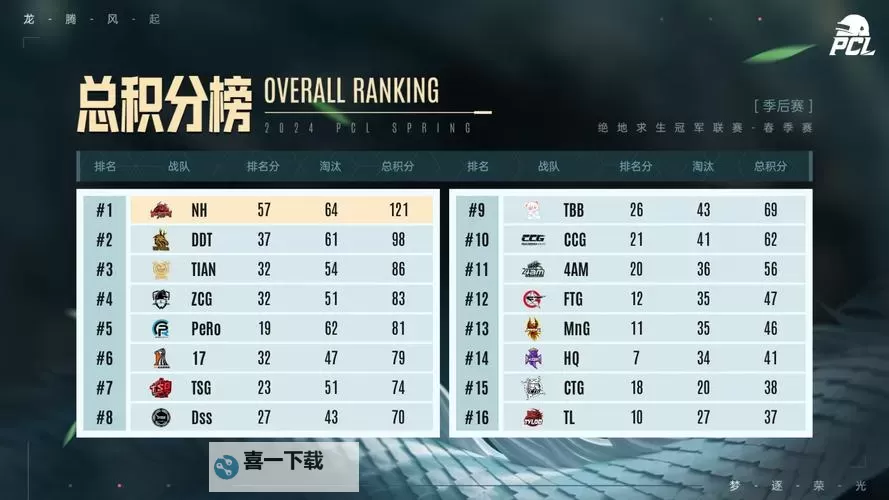 《绝地求生》PGS8小组赛TOP5集锦图1