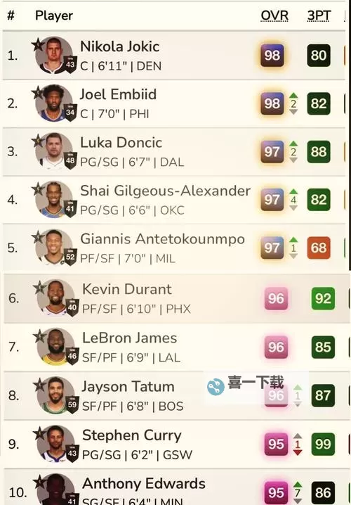 《NBA2K17》球员能力值排名介绍 库里及詹姆斯能力值图1